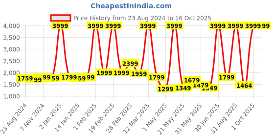 myntra.com PROBUS Unisex  Laptop Sleeve probus Price History Graph from 23 Aug 2024 to 16 Oct 2025