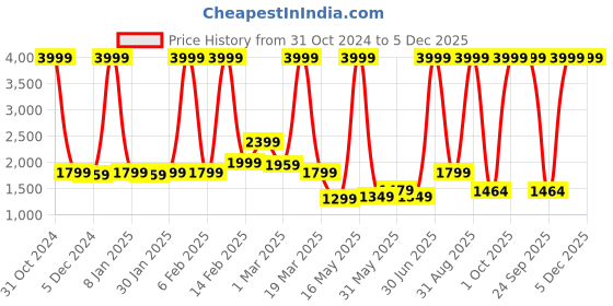 myntra.com PROBUS Unisex Laptop Sleeve probus Price History Graph from 31 Oct 2024 to 5 Dec 2025