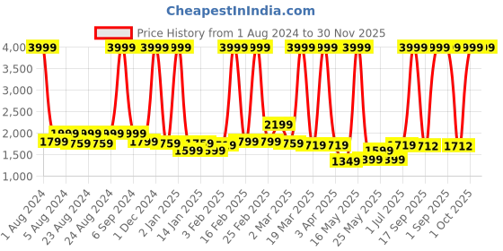 myntra.com PROBUS Unisex Laptop Sleeve With Charger Pouch probus Price History Graph from 1 Aug 2024 to 30 Nov 2025