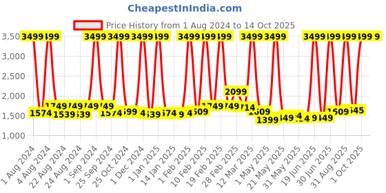 myntra.com PROBUS Unisex Pink Laptop Bag probus Price History Graph from 1 Aug 2024 to 14 Oct 2025