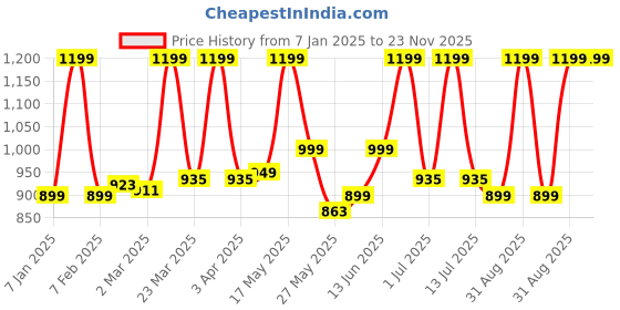 myntra.com PROBUS Unisex Printed Tablet Sleeve probus Price History Graph from 7 Jan 2025 to 22 Nov 2025