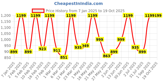 myntra.com PROBUS Unisex Printed Tablet Sleeve probus Price History Graph from 7 Jan 2025 to 18 Oct 2025