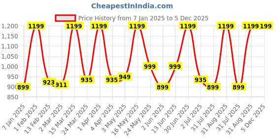 myntra.com PROBUS Unisex Printed Tablet Sleeve probus Price History Graph from 7 Jan 2025 to 4 Dec 2025