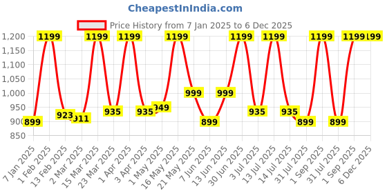 myntra.com PROBUS Unisex Printed Tablet Sleeve probus Price History Graph from 7 Jan 2025 to 5 Dec 2025