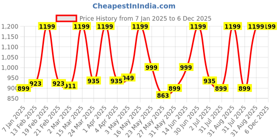 myntra.com PROBUS Unisex Printed Tablet Sleeve Laptop Bag probus Price History Graph from 7 Jan 2025 to 5 Dec 2025