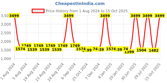 myntra.com PROBUS Unisex  PU Laptop Bag probus Price History Graph from 1 Aug 2024 to 15 Oct 2025