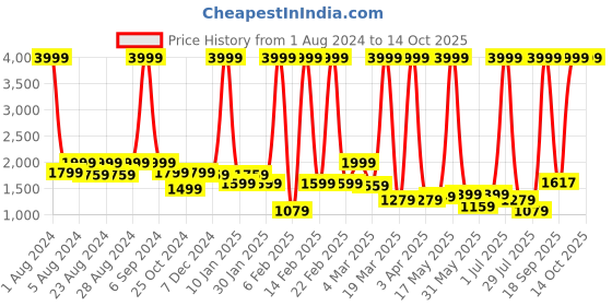 myntra.com PROBUS Unisex PU Laptop Bag probus Price History Graph from 1 Aug 2024 to 14 Oct 2025