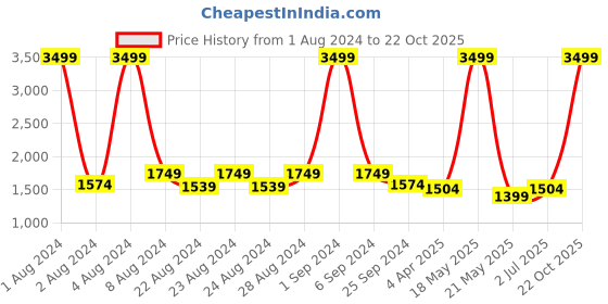 myntra.com PROBUS Unisex PU Laptop Bag probus Price History Graph from 1 Aug 2024 to 22 Oct 2025