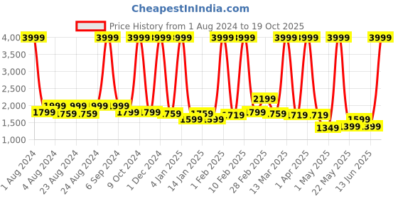 myntra.com PROBUS Unisex Solid Laptop Sleeve Comes With Charger Pouch probus Price History Graph from 1 Aug 2024 to 19 Oct 2025