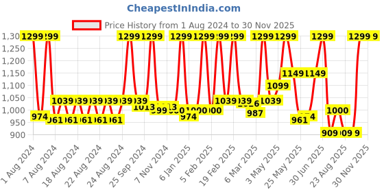 myntra.com PROBUS Unisex White & Green Printed Laptop Sleeve probus Price History Graph from 1 Aug 2024 to 30 Nov 2025