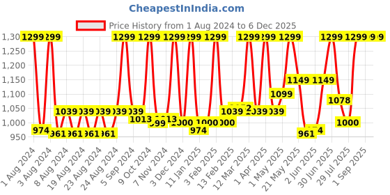myntra.com PROBUS Unisex White & Yellow Printed Laptop Sleeve probus Price History Graph from 1 Aug 2024 to 6 Dec 2025
