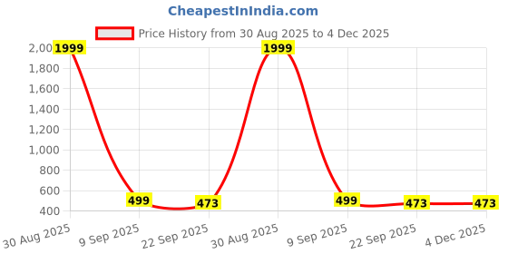 myntra.com PRODOCK Men Beige Sandals prodock Price History Graph from 30 Aug 2025 to 3 Dec 2025