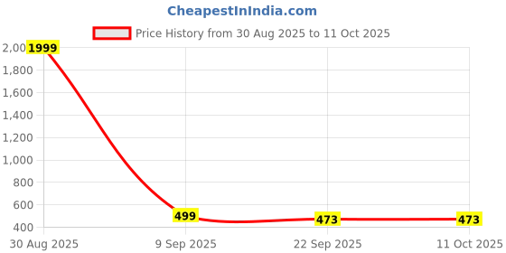 myntra.com PRODOCK Men Black Sandals prodock Price History Graph from 30 Aug 2025 to 11 Oct 2025