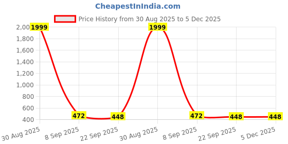 myntra.com PRODOCK Men Brown Sandals prodock Price History Graph from 30 Aug 2025 to 5 Dec 2025