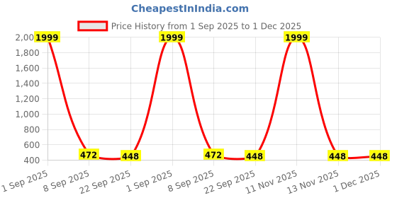 myntra.com PRODOCK Men Brown Sandals prodock Price History Graph from 1 Sep 2025 to 30 Nov 2025