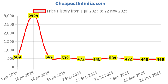 myntra.com PRODOCK Men Comfort Sandals prodock Price History Graph from 1 Jul 2025 to 21 Nov 2025