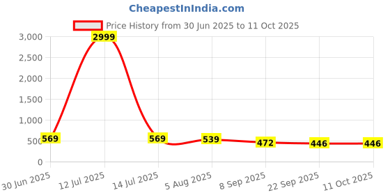 myntra.com PRODOCK Men Sliders prodock Price History Graph from 30 Jun 2025 to 11 Oct 2025