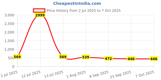 myntra.com PRODOCK Men Solid Slip-On Flip Flops prodock Price History Graph from 2 Jul 2025 to 7 Oct 2025