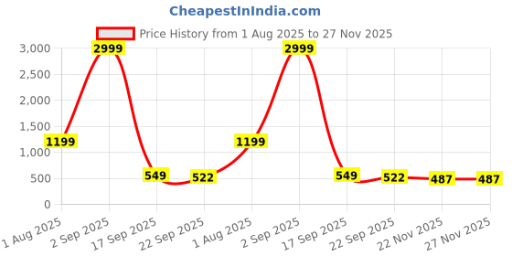 myntra.com PRODOCK Men Textured Loafers prodock Price History Graph from 1 Aug 2025 to 26 Nov 2025