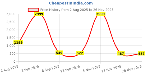 myntra.com PRODOCK Men Textured Loafers prodock Price History Graph from 2 Aug 2025 to 24 Nov 2025