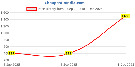 myntra.com Profounnd Gems & Jewels Crystals Multistrand Bracelet profounnd gems & jewels Price History Graph from 8 Sep 2025 to 1 Dec 2025
