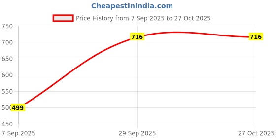 myntra.com Profounnd Gems & Jewels Natural Green Jade Bracelet profounnd gems & jewels Price History Graph from 7 Sep 2025 to 27 Oct 2025