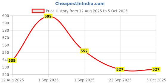 myntra.com PROGONE ENTERPRISE PU Bucket Handheld Bag with Tasselled progone enterprise Price History Graph from 12 Aug 2025 to 5 Oct 2025