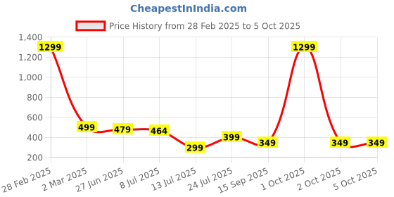 myntra.com Projas Animal Crop Top projas Price History Graph from 28 Feb 2025 to 4 Oct 2025