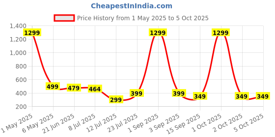 myntra.com Projas Crop Top projas Price History Graph from 1 May 2025 to 2 Oct 2025
