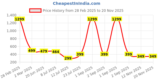 myntra.com Projas Crop Top projas Price History Graph from 28 Feb 2025 to 20 Nov 2025