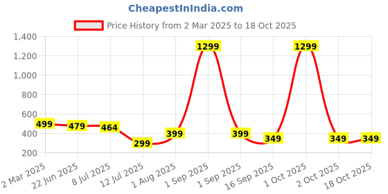 myntra.com Projas Crop Top projas Price History Graph from 2 Mar 2025 to 17 Oct 2025