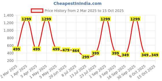myntra.com Projas Crop Top projas Price History Graph from 2 Mar 2025 to 15 Oct 2025