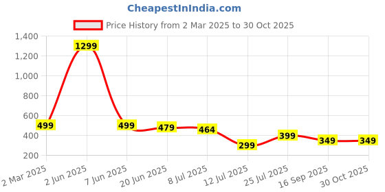 myntra.com Projas Crop Top projas Price History Graph from 2 Mar 2025 to 28 Oct 2025