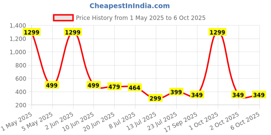 myntra.com Projas Crop Top projas Price History Graph from 1 May 2025 to 5 Oct 2025