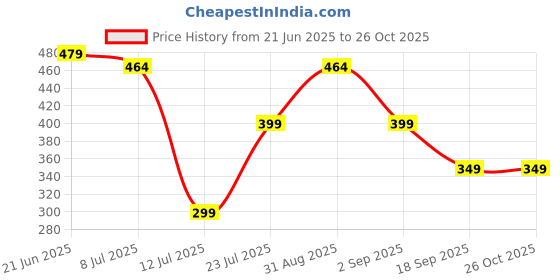 myntra.com Projas Crop Top projas Price History Graph from 21 Jun 2025 to 26 Oct 2025