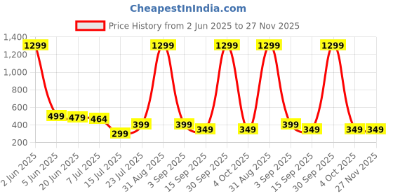 myntra.com Projas Crop Top projas Price History Graph from 2 Jun 2025 to 27 Nov 2025