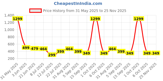 myntra.com Projas Crop Top projas Price History Graph from 31 May 2025 to 24 Nov 2025