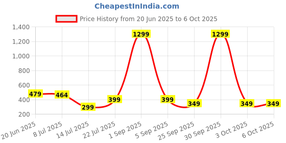myntra.com Projas Crop Top projas Price History Graph from 20 Jun 2025 to 3 Oct 2025