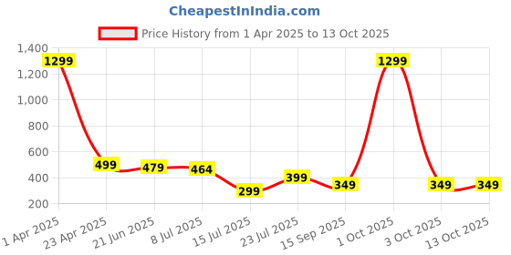 myntra.com Projas Crop Top projas Price History Graph from 1 Apr 2025 to 13 Oct 2025