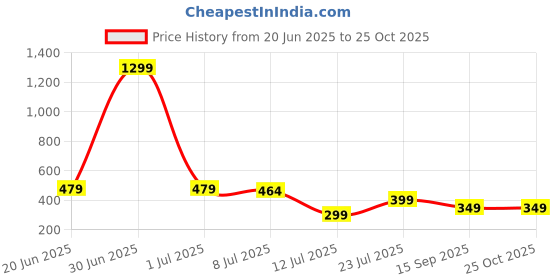 myntra.com Projas Fitted Square Neck Top projas Price History Graph from 20 Jun 2025 to 25 Oct 2025
