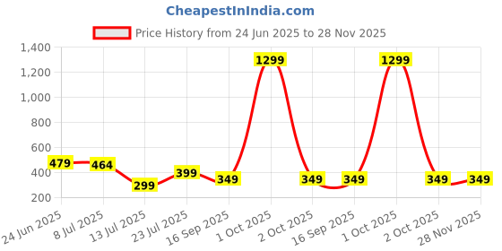 myntra.com Projas Floral Print Crop Top projas Price History Graph from 24 Jun 2025 to 27 Nov 2025