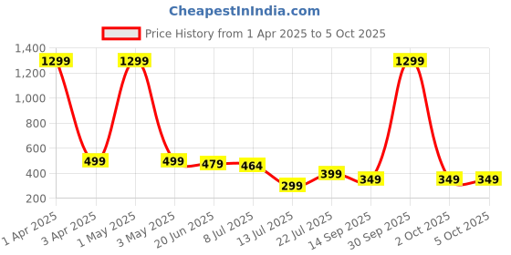 myntra.com Projas Floral Print Crop Top projas Price History Graph from 1 Apr 2025 to 4 Oct 2025
