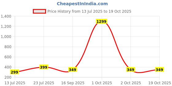 myntra.com Projas Floral Puff Sleeve Crop Top projas Price History Graph from 13 Jul 2025 to 18 Oct 2025