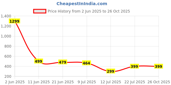 myntra.com Projas Flutter Sleeve Crop Top projas Price History Graph from 2 Jun 2025 to 26 Oct 2025