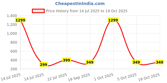 myntra.com Projas Sleeveless Fitted Crop Top projas Price History Graph from 14 Jul 2025 to 18 Oct 2025