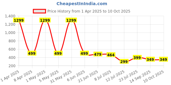 myntra.com Projas Styled Back Crop Top projas Price History Graph from 1 Apr 2025 to 9 Oct 2025