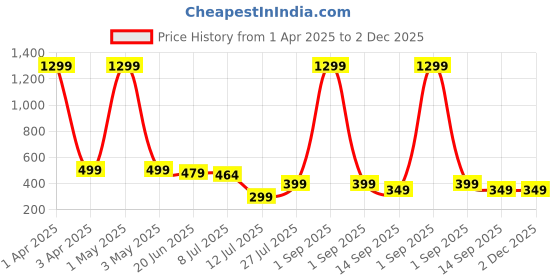 myntra.com Projas Sweetheart Neck Crop Top projas Price History Graph from 1 Apr 2025 to 2 Dec 2025