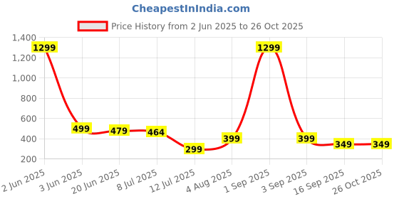 myntra.com Projas Sweetheart Neck Crop Top projas Price History Graph from 2 Jun 2025 to 26 Oct 2025