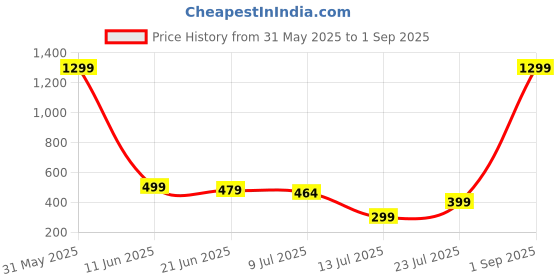 myntra.com Projas Sweetheart Neck Crop Top projas Price History Graph from 31 May 2025 to 1 Sep 2025