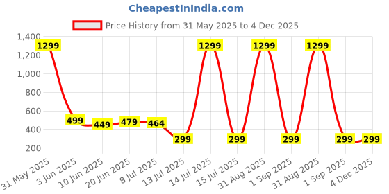 myntra.com Projas Sweetheart Neck Crop Top projas Price History Graph from 31 May 2025 to 4 Dec 2025